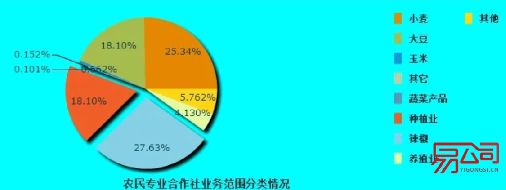 农业合作社经营范围（可以经营哪些业务？）